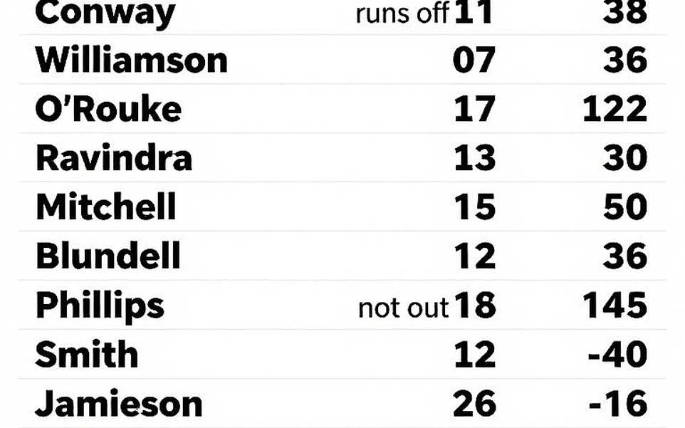 Why Four Blackcaps at Ken Maunder Park: The Jeff Crowe Cup Team Sheet and the Shadow of the India Series